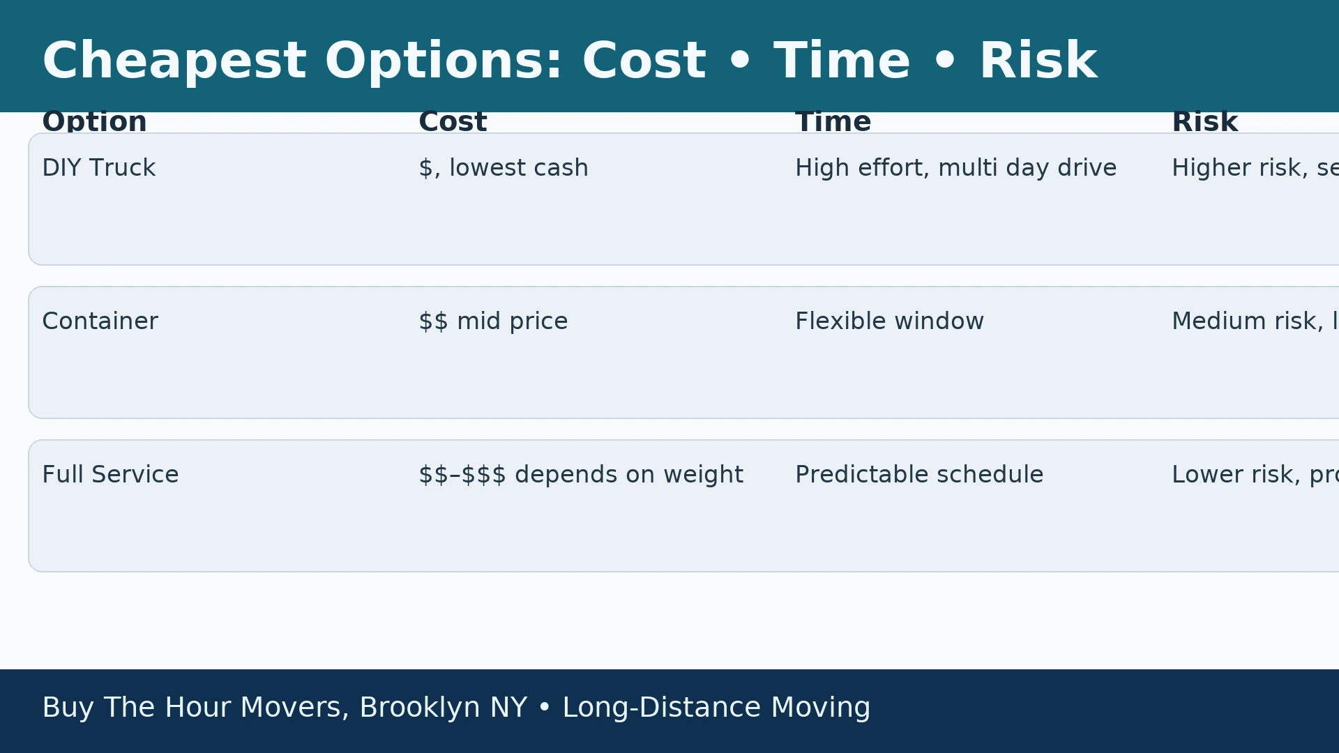 Infographic comparing cheapest long distance move options from Brooklyn, cost, time, risk matrix