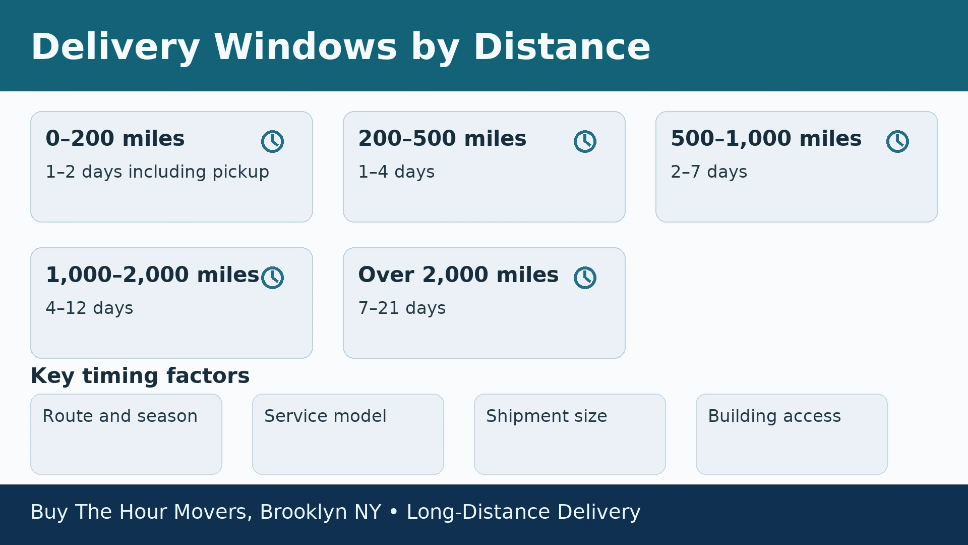 Infographic, delivery windows by distance for Brooklyn long distance moves, 0–200 to 2000+ miles