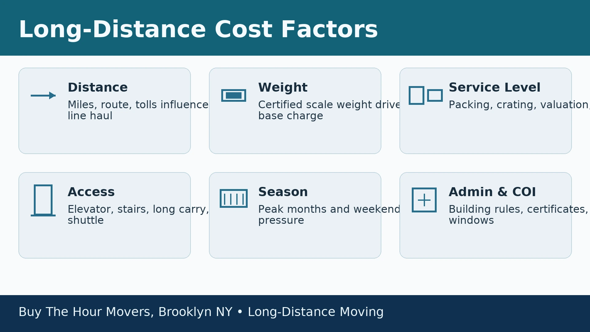 Infographic showing main long distance moving cost factors for Brooklyn moves, distance, weight, service level, access, season, admin