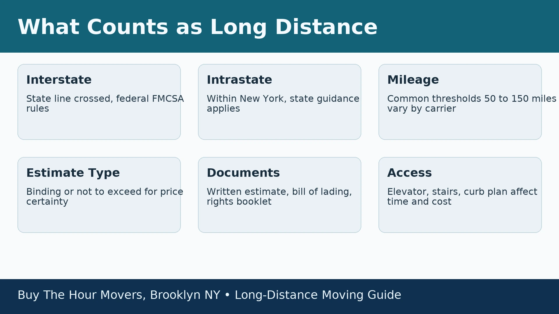 Infographic, what counts as long distance from Brooklyn, interstate, intrastate, mileage thresholds, estimate type, documents, access